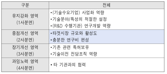 기술사업화 8개 핵심 영향요인 IPA 분석결과