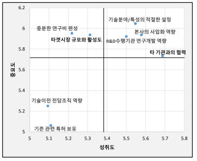 중기업 이상 기술사업화 8개 핵심 영향요인 IPA 매트릭스