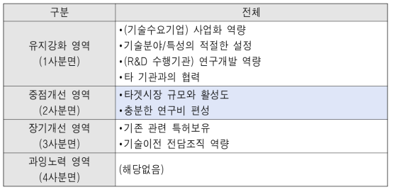 중기업 이상 IPA 분석결과