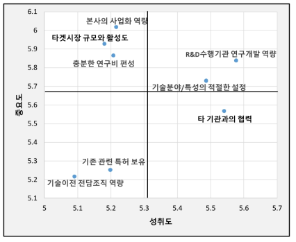 소기업 기술사업화 8개 핵심 영향요인 IPA 매트릭스