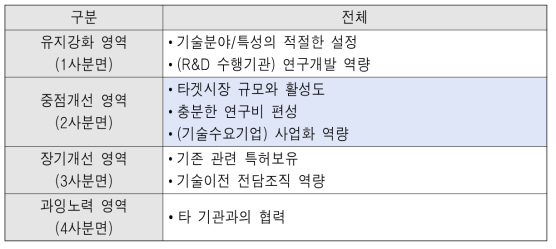 소기업 IPA 분석결과