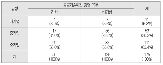 기업규모별 공공기술이전경험 유무 기초통계량