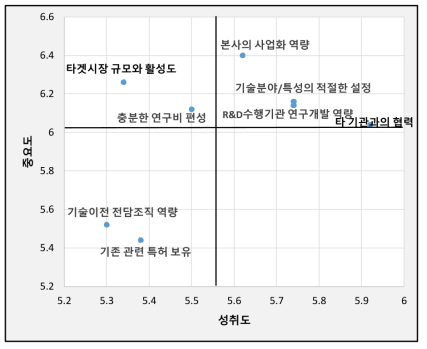 공공기술 이전받은 경험이 있는 기업들의 기술사업화 8개 핵심 영향요인 IPA 매트릭스