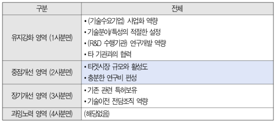 공공기술이전 유경험 기업 IPA 분석결과