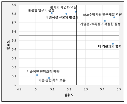 공공기술 이전받은 경험이 없는 기업들의 기술사업화 8개 핵심 영향요인 IPA 매트릭스