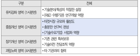 공공기술이전 미경험 기업 IPA 분석결과