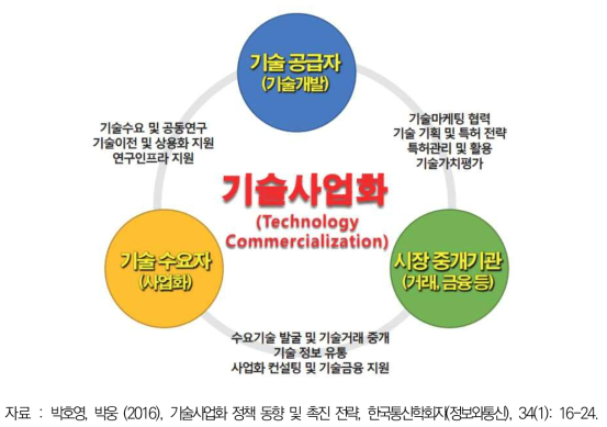 기술사업화 경제주체 간 상호작용 개념도