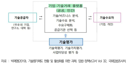 기업･기술거래 플랫폼에서의 기술평가