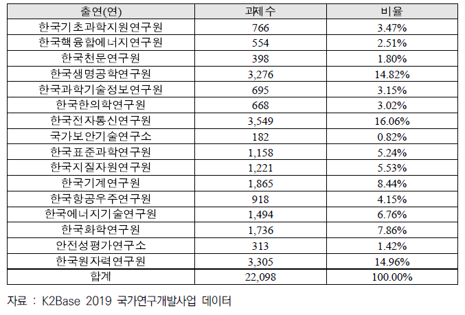 국가연구개발사업 연구책임자 소속 출연(연) 과제 비율