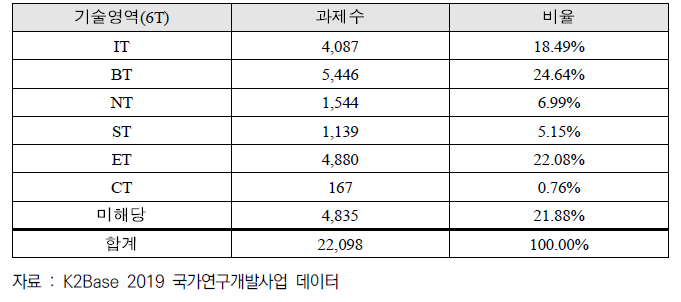 분석대상 출연(연)(연구책임자 소속 기준)의 국가연구개발사업 기술영역(6T) 비율