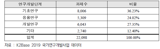 분석대상 출연(연)(연구책임자 소속 기준)의 국가연구개발사업 연구개발단계 비율