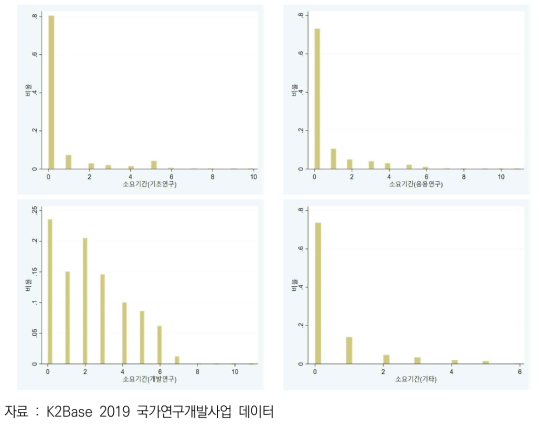 연구개발단계별 과제제출-기술이전･사업화 소요기간 분포