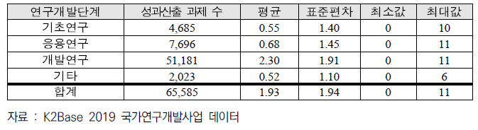 국가연구개발사업 연구개발단계별 과제제출-기술이전･사업화 소요기간