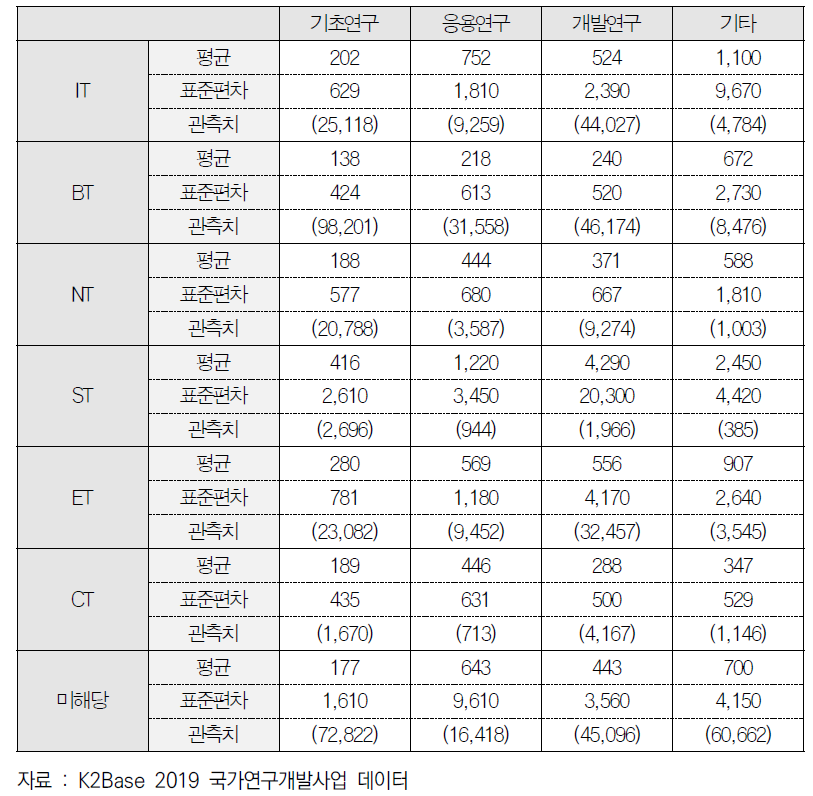 국가연구개발사업 기술영역(6T) 및 연구개발단계별 연구비 (단위: 백만원)
