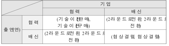 가격협상게임 첫 번째 라운드의 보수행렬