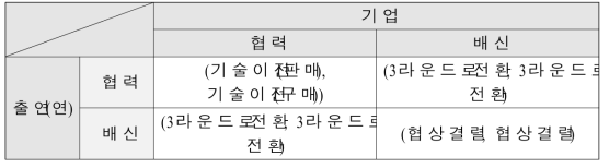 가격협상게임 두 번째 라운드의 보수행렬