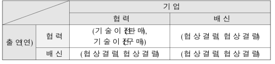 가격협상게임 세 번째 라운드의 보수행렬