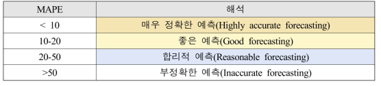 도출된 MAPE에 따른 가상 모형의 예측 정확도 해석