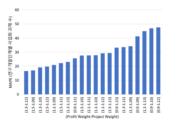Profit weight와 Project weight간 조합에 따른 MAPE값