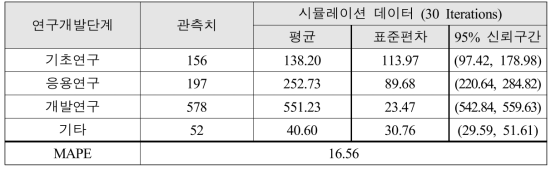 최적 조합(1.3-1.12) 하에서의 시뮬레이션 결과와 관측치 간 비교