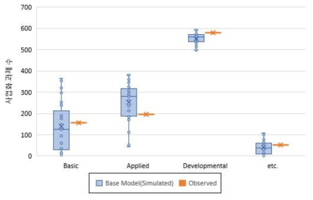 연구개발단계별 사업화 과제수 관측치와 기초모형(시뮬레이션) 비교