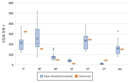기술유형(6T)별 사업화 과제수 관측치와 기초모형(시뮬레이션) 비교