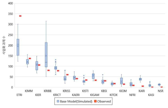출연(연)별 사업화 과제수 관측치와 기초모형(시뮬레이션) 비교