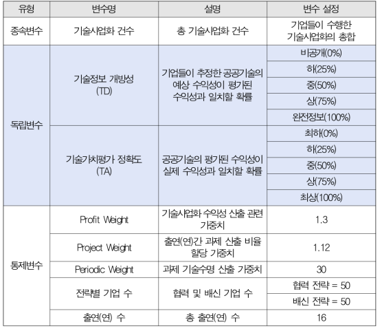 시뮬레이션을 위한 변수 설정