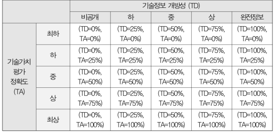 시뮬레이션을 위한 정책 조합 시나리오 설정