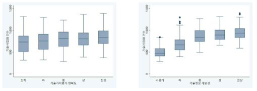 정책 분야별 상대적 수준에 따른 기술사업화 건수