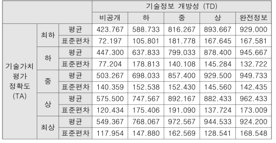 25개 정책 시나리오별 평균 기술사업화 건수 기초통계량