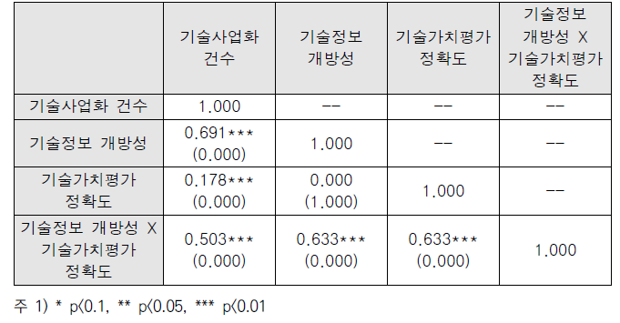 피어슨 상관분석 결과