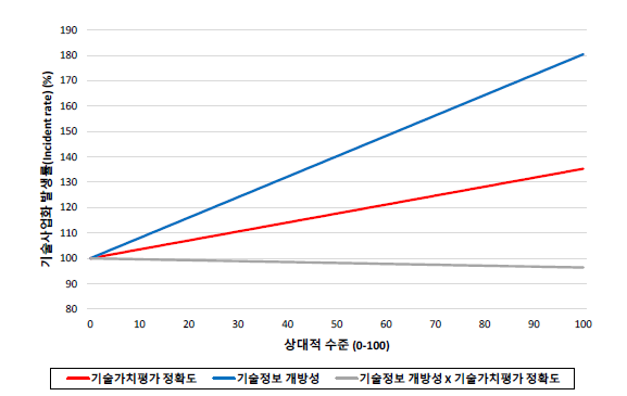 정책 분야별 상대적 달성 수준에 따른 기술사업화 성과 발생율(Incident Rate) (%)