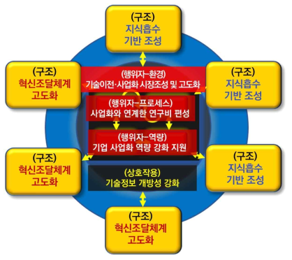 NIS 핵심 구성요소별 주요 결론 종합