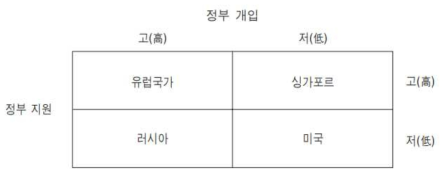 기업가정신 관련 정부 정책유형 구분 (U.S. SBA, 2006; 박종복, 2012)