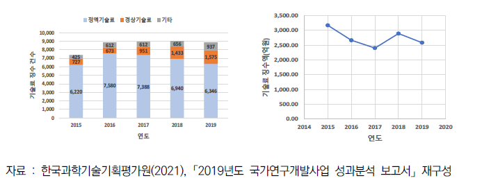 정부 R&D 기술료 성과 추이(‘15년~’19년)