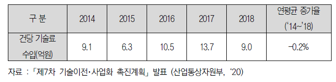 국가 R&D 건당 기술료 수입 (`14~`18년) (단위:억원)