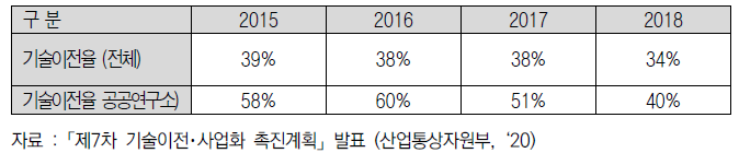 국가 R&D 기술이전율 (`15~`18년)