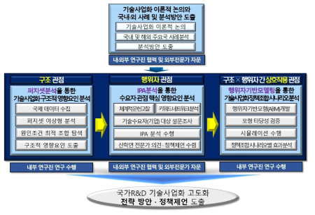 연구의 추진전략