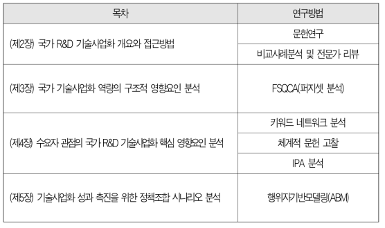 본고의 목차별 연구방법