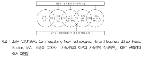Jolly(1997)의 기술사업화 이론