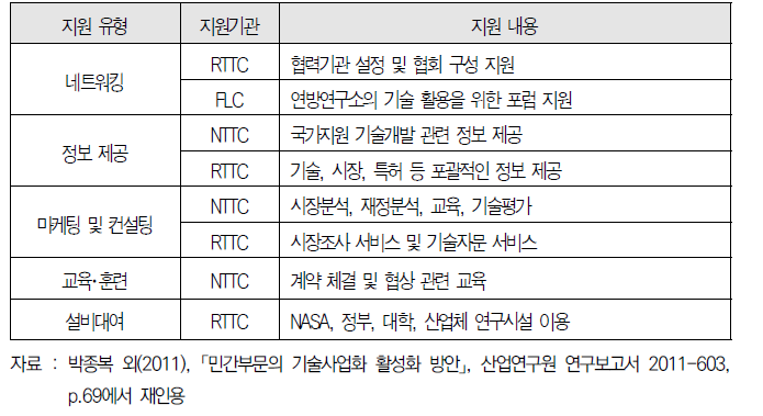 미국의 주요 기술사업화 지원기관