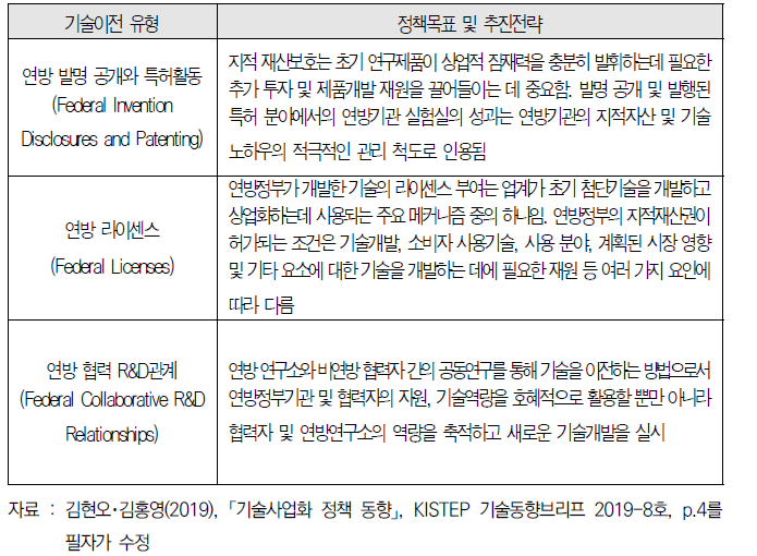 연방정부의 기술이전 정책목표와 추진전략