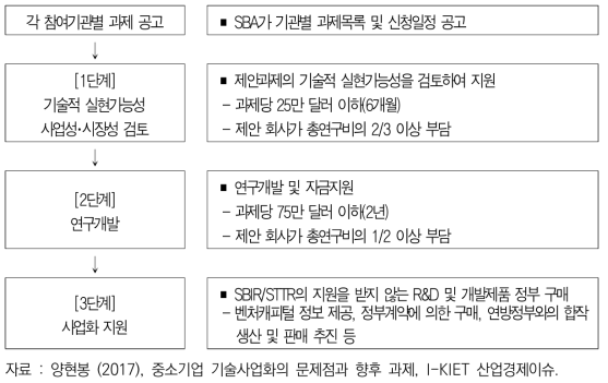 미국 SBIR 프로그램의 지원단계 및 주요 지원내용