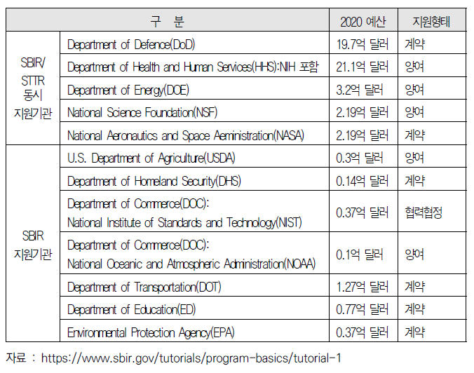 SBIR과 STTR 프로그램의 지원 현황