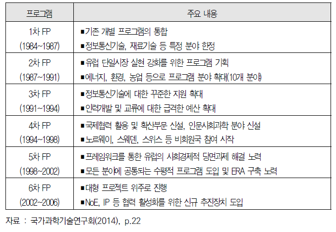 프레임워크 프로그램의 추진 경과와 주요 내용