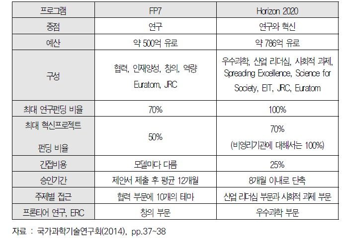 FP7과 Horizon 2020의 비교