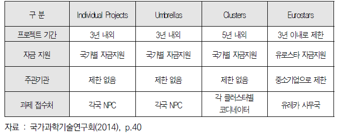 EUREKA 우선과제 유형별 개요