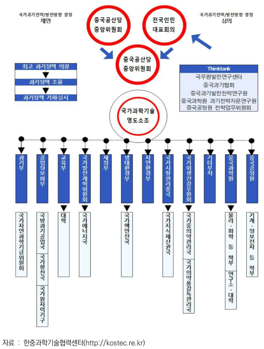 중국의 과학기술 관리체계