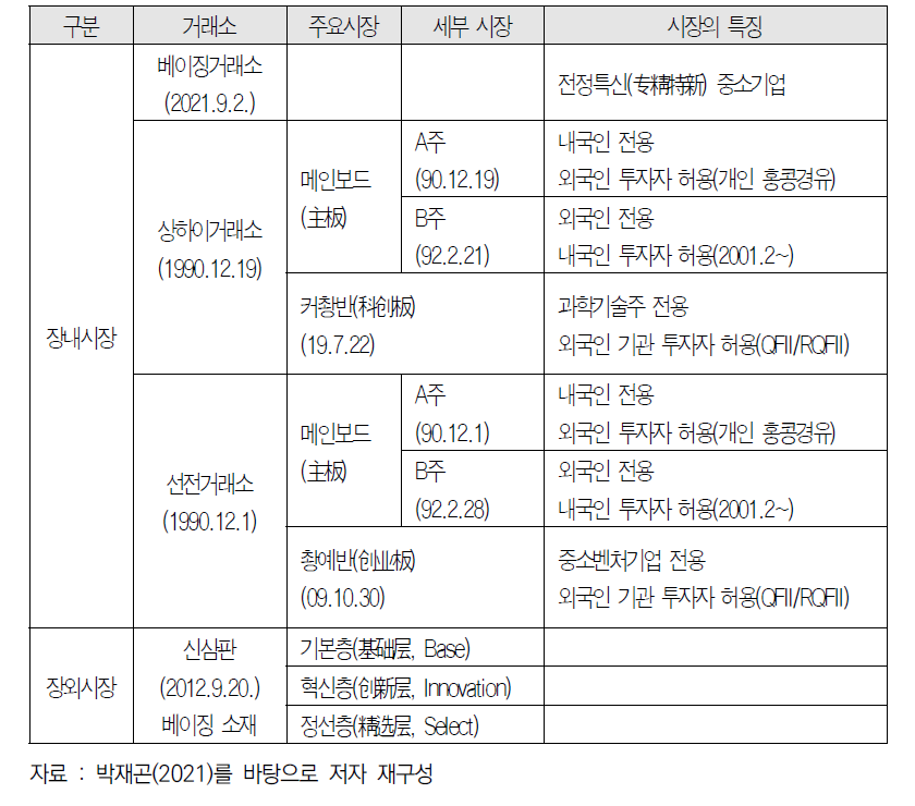 중국증권거래소 구성